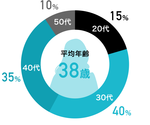 38歳（20代：15%、30代：40%、40代：35%、50代：10%）