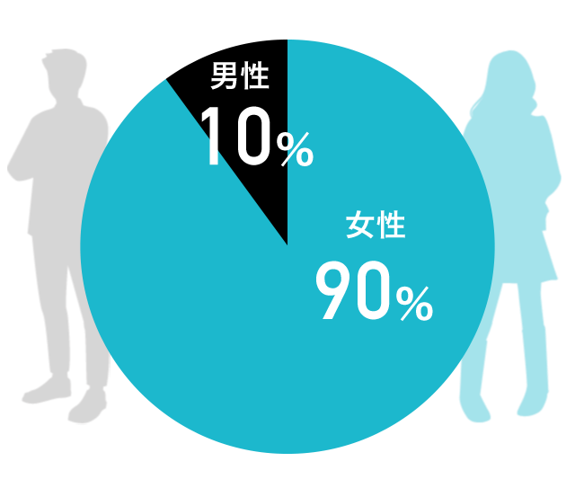 男性：10%、女性：90%