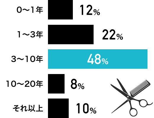0〜1年：12%、1〜3年：22%、3〜10年：48%、10〜20年：8%、それ以上：10%