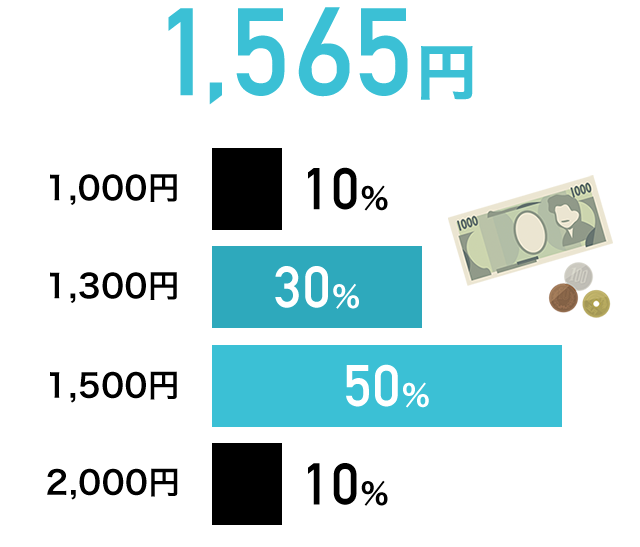 1,365円（1,000円：10%、1,300円：50%、1,500円：30%、2,000円：10%）